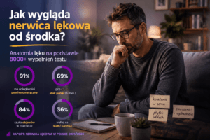 Infografika raportu: jak wygląda nerwica lękowa w Polsce 2025/2026 — 91% ma dolegliwości psychosomatyczne, 69% przeżyło atak paniki, 84% szuka objawów w internecie, 36% trafiło na SOR